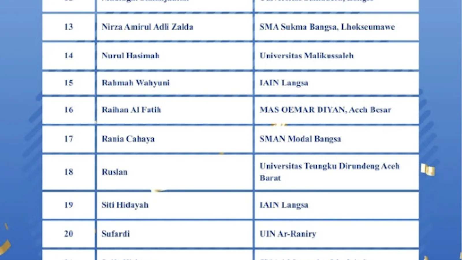 Mahasiswa Psikologi Islam Raih Prestasi di Lomba Tulis Nasional “Cara Gen-Z Merawat Damai Aceh