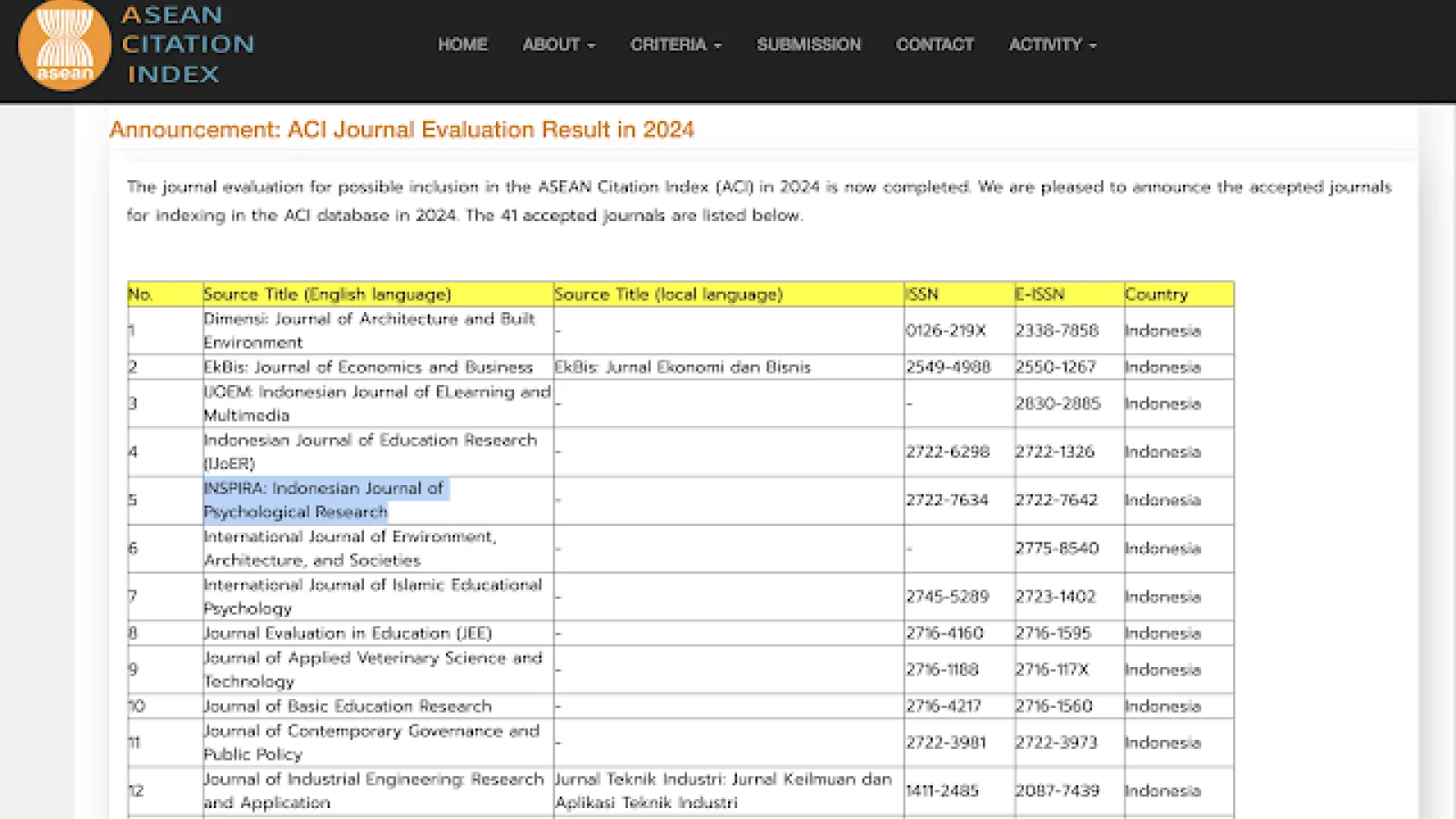 INSPIRA: Indonesian Journal of Psychological Research Terindeks ASEAN Citation Index